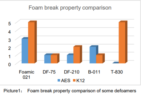 Toynol® Foamic 021 Defoamer - Property Comparison