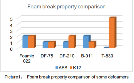 Toynol® Foamic 022 Defoamer - Property Comparison