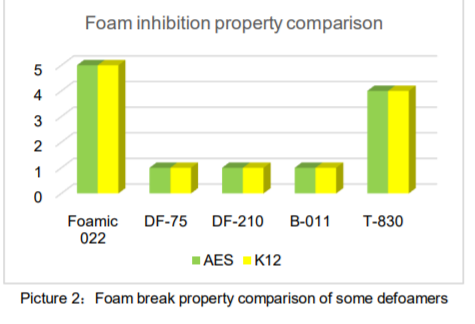 Toynol® Foamic 022 Defoamer - Property Comparison - 1
