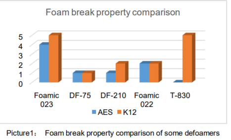 Toynol® Foamic 023 Defoamer - Property Comparison