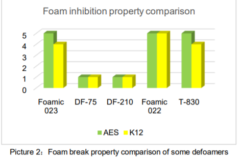 Toynol® Foamic 023 Defoamer - Property Comparison - 1