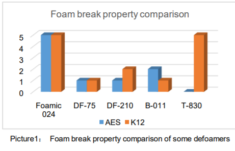 Toynol® Foamic-024 Defoamer - Property Comparison