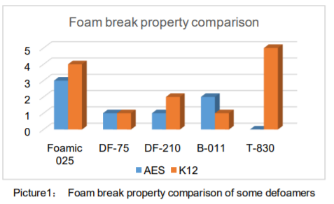 Toynol® Foamic-025 Defoamer - Property Comparison