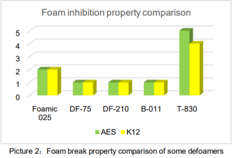 Toynol® Foamic-025 Defoamer - Property Comparison - 1