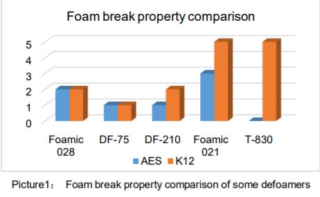 Toynol® Foamic-028 Defoamer - Property Comparison