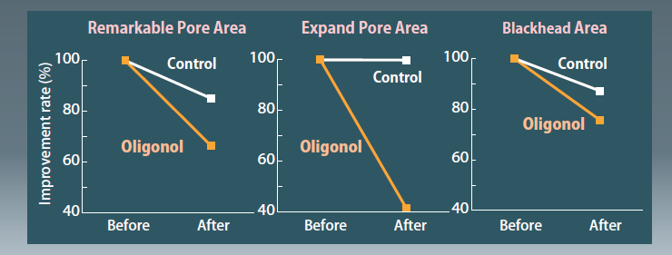 ADS-Oligonol - Improvement in Pore Condition