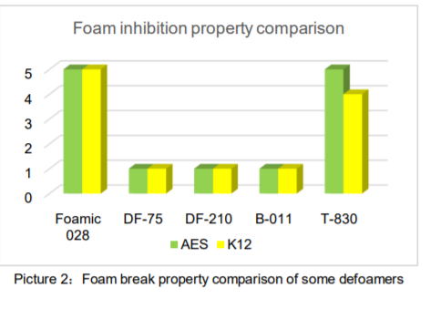 Toynol® Foamic-028 Defoamer - Property Comparison - 1