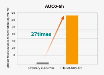 THERACURMIN® - Theracurmin® Possesses High Bioavailability