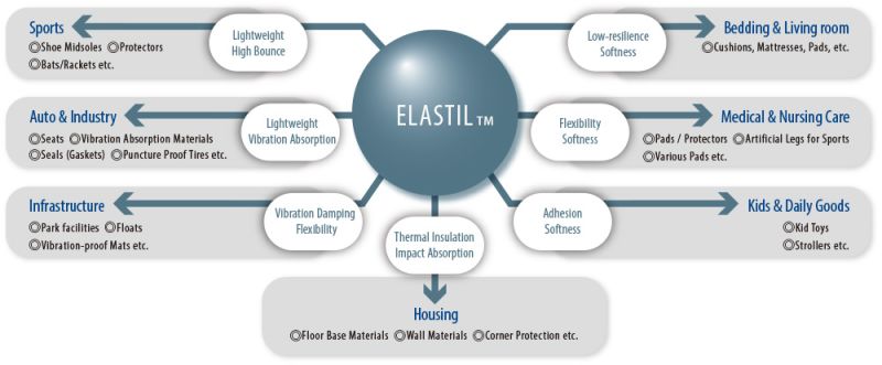 ELASTIL™ - Applications