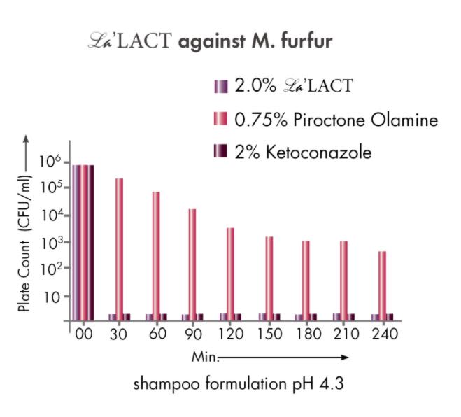 Lachemi Chemorgs La'LACT - Test Data - 2