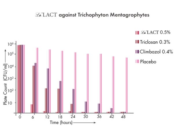 Lachemi Chemorgs La'LACT - Test Data - 4