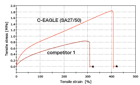 C-EAGLE (SA 27/50)50% - Test Data