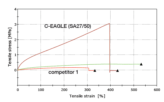 C-EAGLE (SA 27/50)50% - Test Data - 3