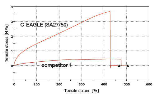 C-EAGLE (SA 27/50)50% - Test Data - 5