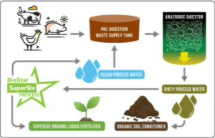 SuperSix™ Organic Liquid Nitrogen Fertilizer - How We Do It