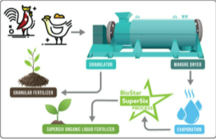 SuperSix™ Organic Liquid Nitrogen Fertilizer - Other Fertilizer Process