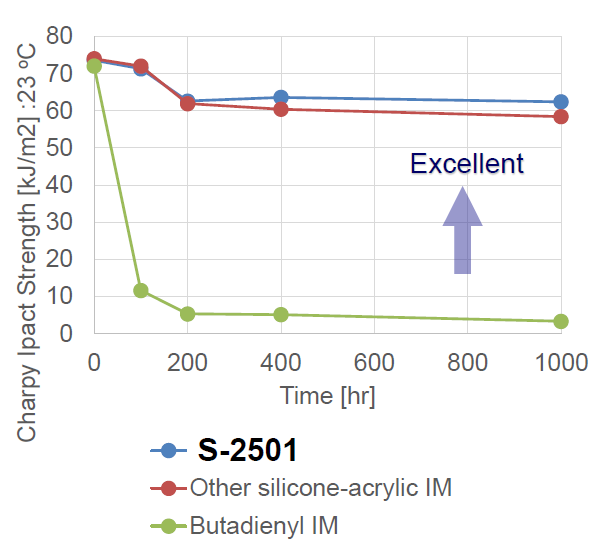 METABLEN™ S 2501 - Metablen™ S 2501: Impact Modifier For Pc - 1