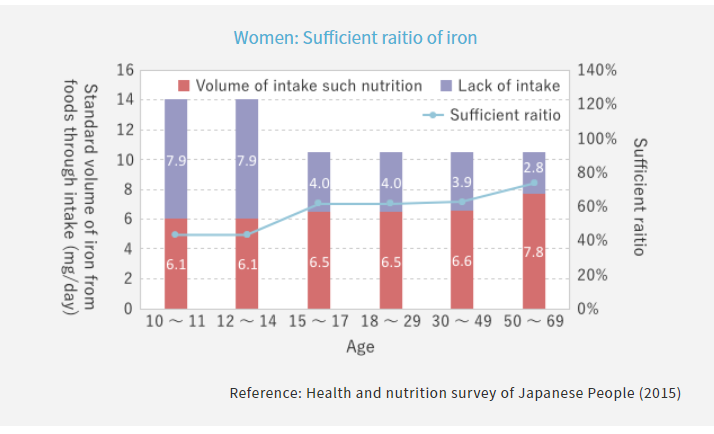 ILS Heme iron jelly - Rationale For Setting A Limit For Iron Intake
