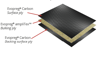 Evopreg® ampliTex™ – Carbon Hybrids - Product Layers