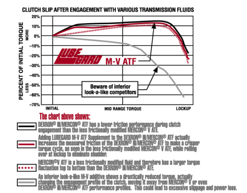 LXE® ATF Supplement for Ford Applications - Lubegard - Knowde