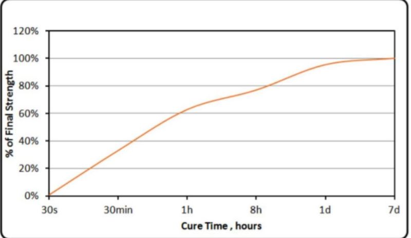 KRYLEX® KH101 - Cure Speed Curve