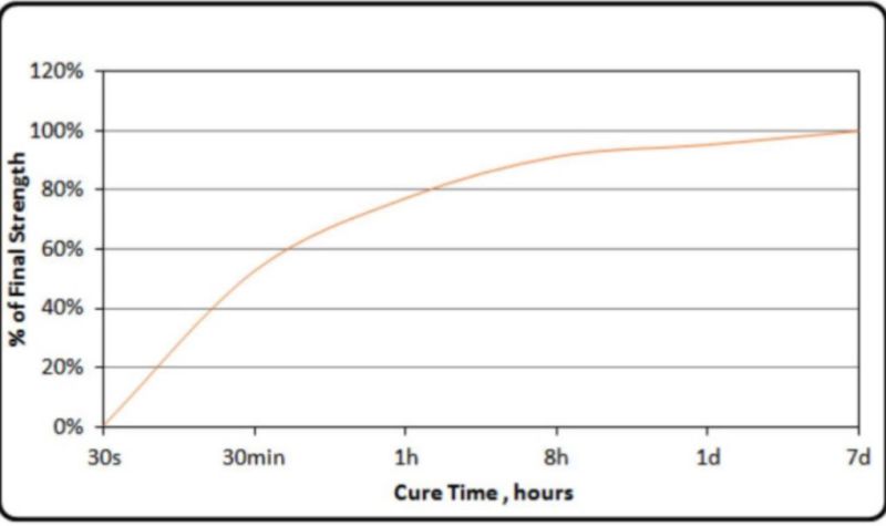 KRYLEX® KH102 - Cure Speed Curve