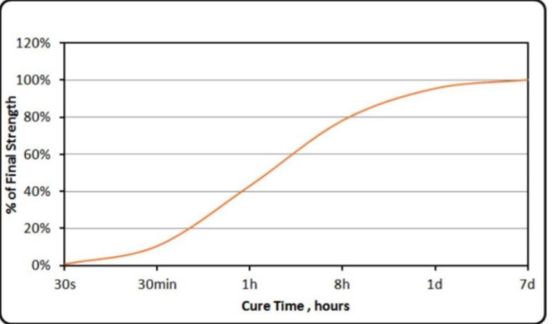 KRYLEX® KH106 - Cure Speed Curve