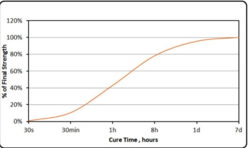 KRYLEX® KH106B - Cure Speed Curve