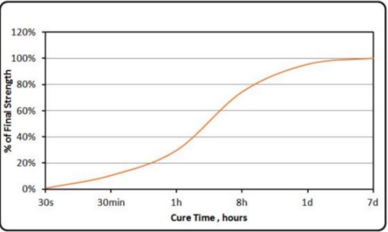 KRYLEX® KH108 - Cure Speed Curve