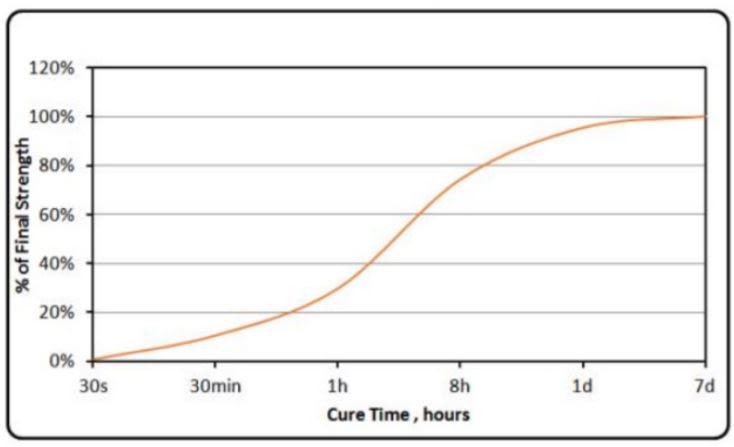 KRYLEX® KH108B - Cure Speed Curve