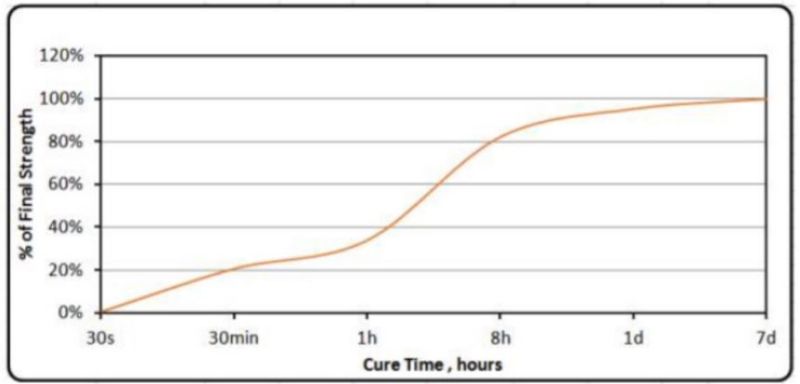 KRYLEX® KH109 - Cure Speed Curve