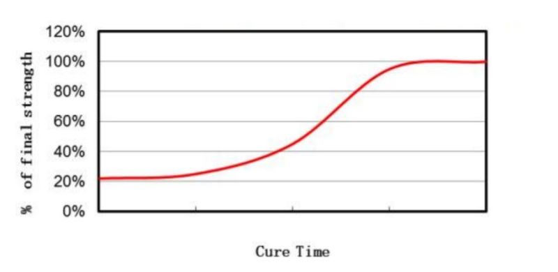 KRYLEX® KHB8642B - Cure Speed Curve