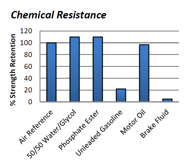 PERMABOND® TA437 - Chemical Resistance
