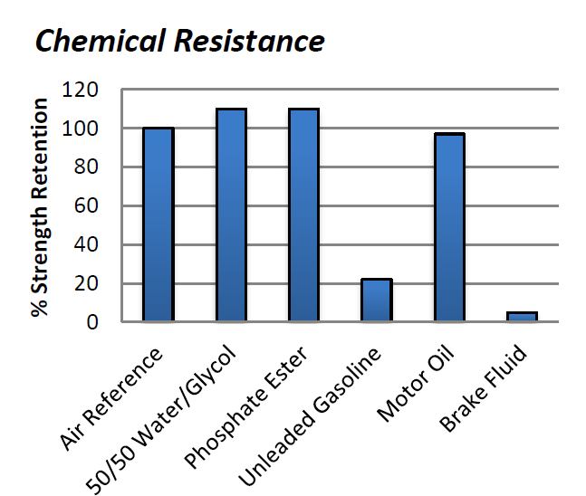 PERMABOND® TA439 - Chemical Resistance