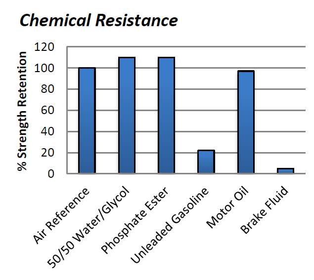 PERMABOND® TA459 - Chemical Resistance