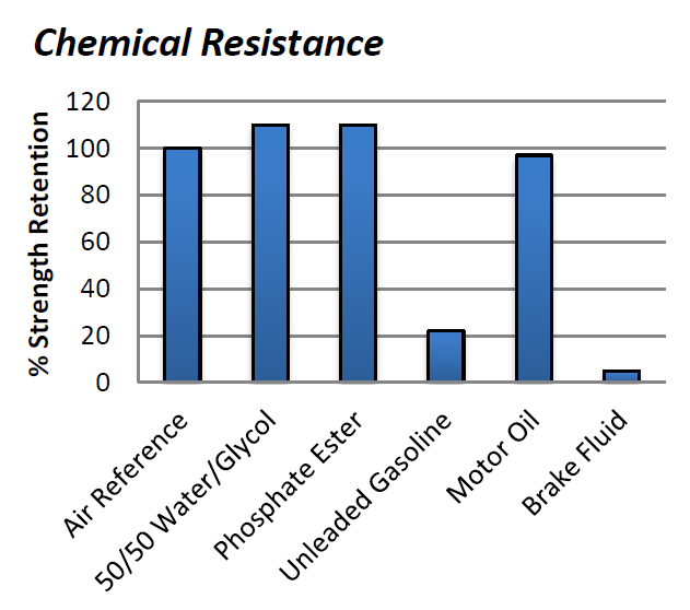 PERMABOND® TA436 - Chemical Resistance
