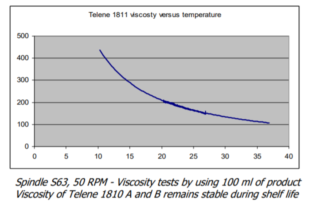 Telene® 1811 A/B - Brookfield Viscosity