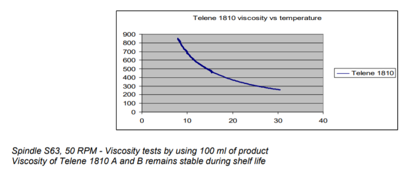 Telene® 1810 A/B - Brookfield Viscosity