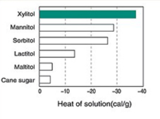 Futaste Xylitol FAO - Xylitol Physical And Chemical Features - 1
