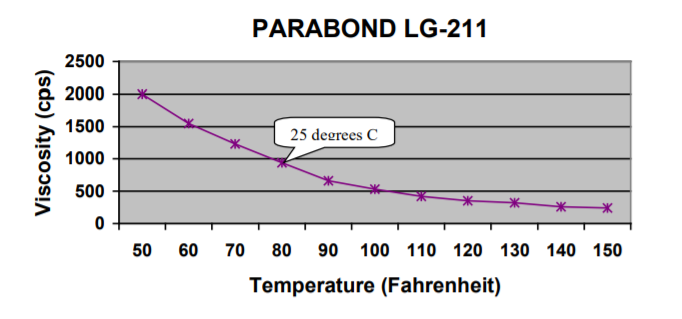 ParaBond LG-211 - Test Data