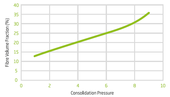 G-TEX M 200 - Relationship Between Fvf And Consolidation Pressure
