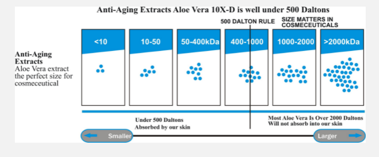 Anti-Aging Extracts LLC Aloe Vera 10X-D Gel - Aloe Vera For Making Cosmetics