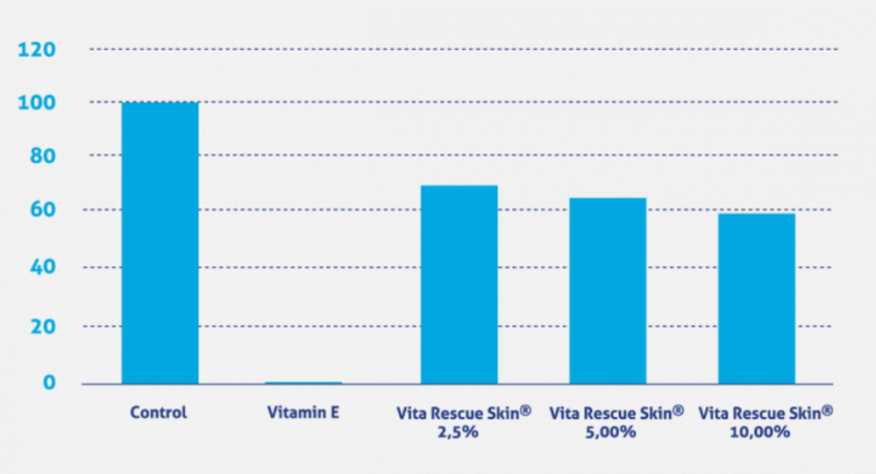 Vita Rescue Skin® - In Vitro Studies