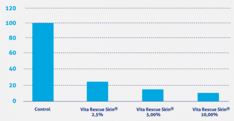 Vita Rescue Skin® - In Vitro Studies - 1
