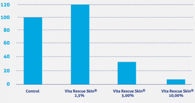 Vita Rescue Skin® - In Vitro Studies - 3