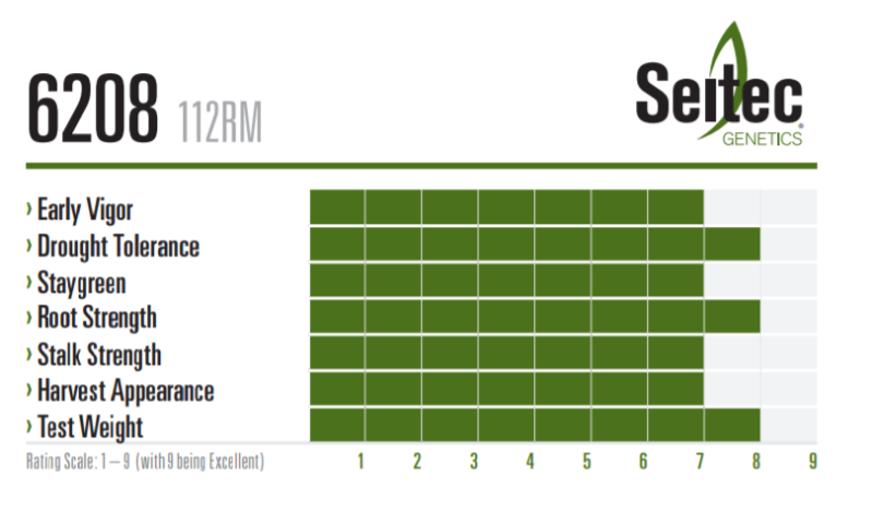 Seitec Genetics 6208 112RM - Rating Scale