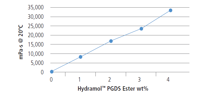 Hydramol™ PGDS ester - Formulation