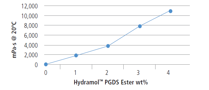Hydramol™ PGDS ester - Formulation - 1