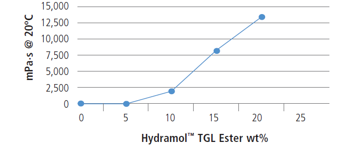 Hydramol™ TGL ester - Formulation