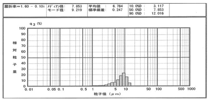 TOSHIKI PIGMENT GE-800 - Particle Size Distribution 